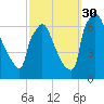 Burlington tide chart for Tuesday, September 30, 2025