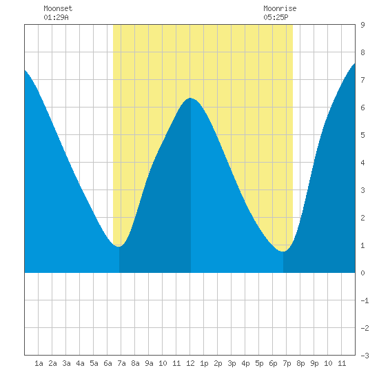 Burlington tide chart for Wednesday, September 3, 2025