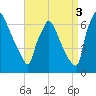 Burlington tide chart for Wednesday, September 3, 2025