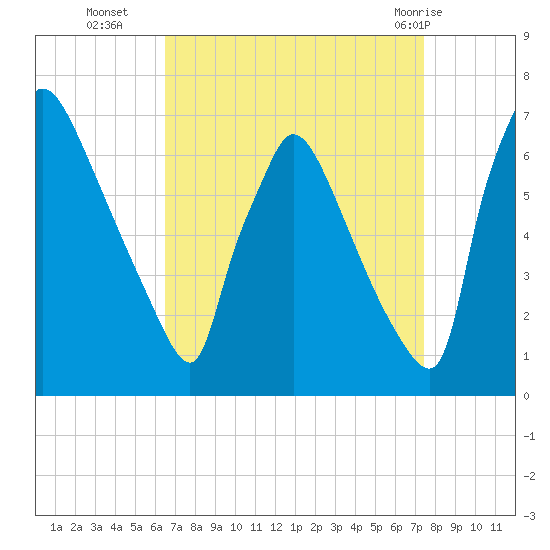 Burlington tide chart for Thursday, September 4, 2025