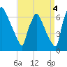 Burlington tide chart for Thursday, September 4, 2025