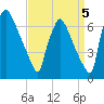 Burlington tide chart for Friday, September 5, 2025