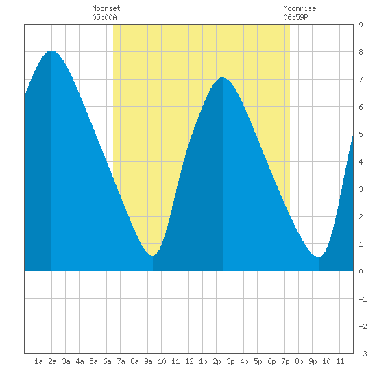 Burlington tide chart for Saturday, September 6, 2025