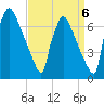 Burlington tide chart for Saturday, September 6, 2025
