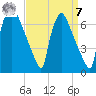 Burlington tide chart for Sunday, September 7, 2025