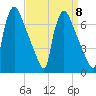 Burlington tide chart for Monday, September 8, 2025