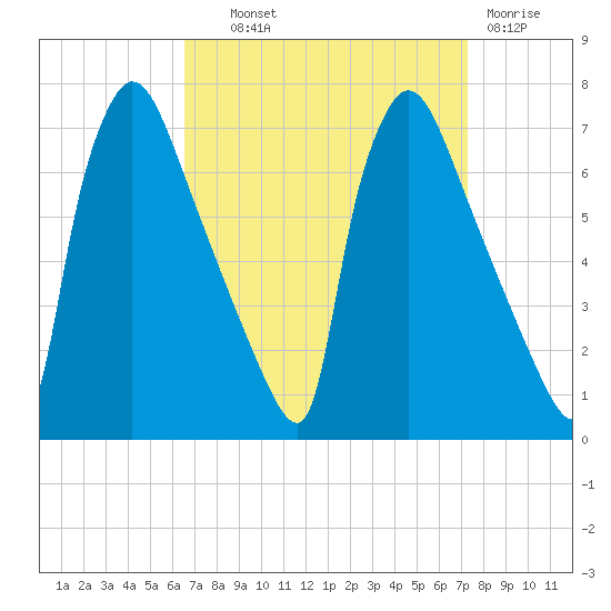 Burlington tide chart for Tuesday, September 9, 2025