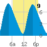 Burlington tide chart for Tuesday, September 9, 2025