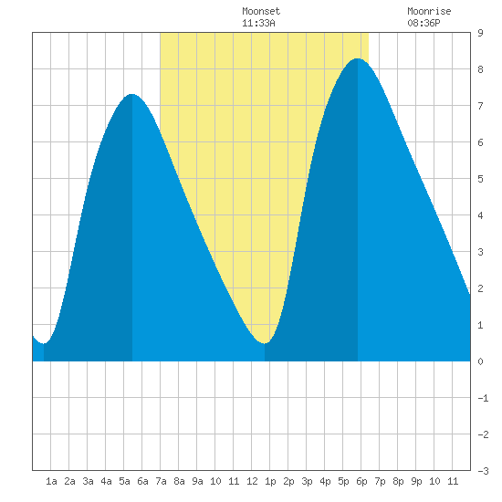 Burlington tide chart for Friday, October 10, 2025