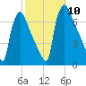 Burlington tide chart for Friday, October 10, 2025