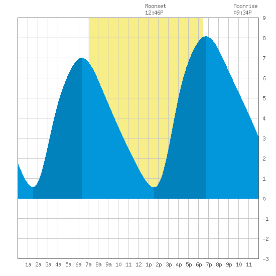 Burlington tide chart for Saturday, October 11, 2025