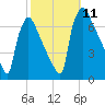 Burlington tide chart for Saturday, October 11, 2025