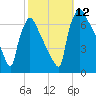 Burlington tide chart for Sunday, October 12, 2025