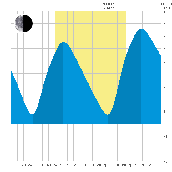 Burlington tide chart for Monday, October 13, 2025