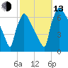 Burlington tide chart for Monday, October 13, 2025