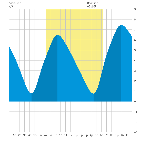 Burlington tide chart for Tuesday, October 14, 2025