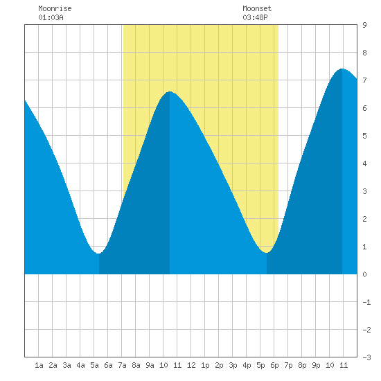 Burlington tide chart for Wednesday, October 15, 2025