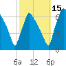 Burlington tide chart for Wednesday, October 15, 2025