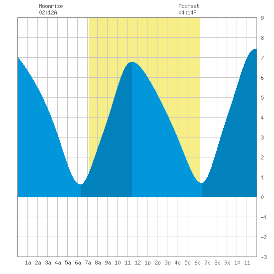 Burlington tide chart for Thursday, October 16, 2025
