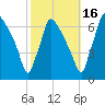 Burlington tide chart for Thursday, October 16, 2025