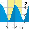 Burlington tide chart for Friday, October 17, 2025