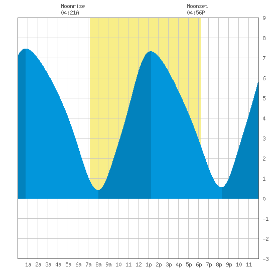Burlington tide chart for Saturday, October 18, 2025