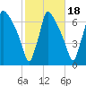 Burlington tide chart for Saturday, October 18, 2025