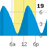 Burlington tide chart for Sunday, October 19, 2025