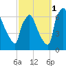 Burlington tide chart for Wednesday, October 1, 2025
