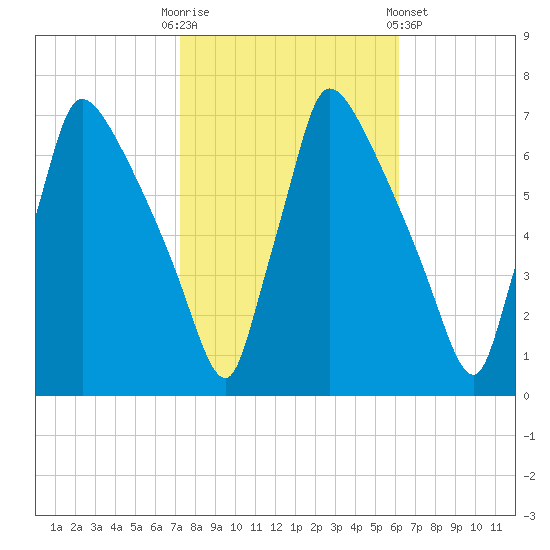 Burlington tide chart for Monday, October 20, 2025