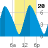 Burlington tide chart for Monday, October 20, 2025