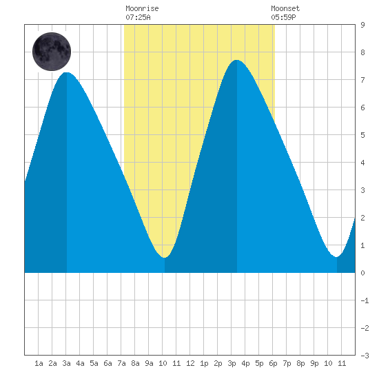 Burlington tide chart for Tuesday, October 21, 2025