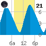 Burlington tide chart for Tuesday, October 21, 2025