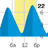Burlington tide chart for Wednesday, October 22, 2025