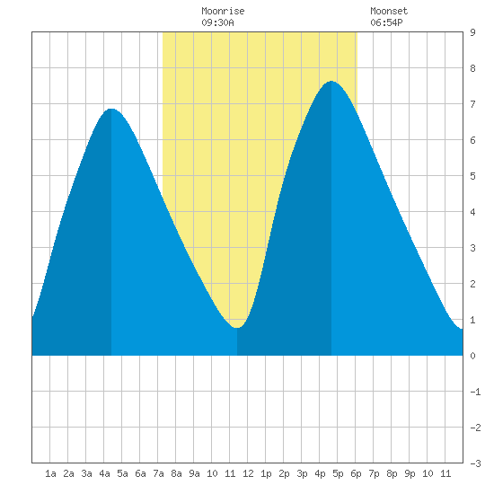 Burlington tide chart for Thursday, October 23, 2025