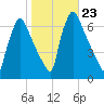 Burlington tide chart for Thursday, October 23, 2025