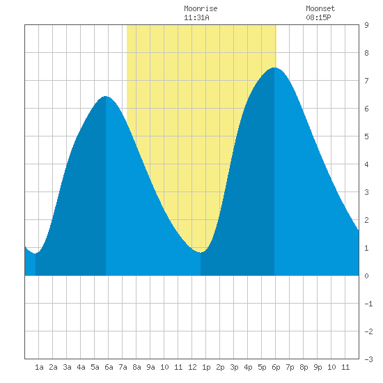 Burlington tide chart for Saturday, October 25, 2025