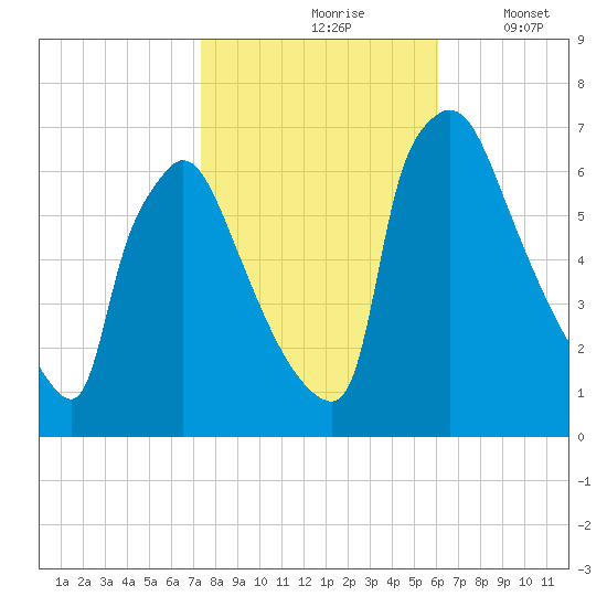 Burlington tide chart for Sunday, October 26, 2025
