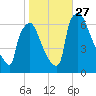 Burlington tide chart for Monday, October 27, 2025