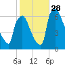 Burlington tide chart for Tuesday, October 28, 2025