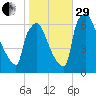 Burlington tide chart for Wednesday, October 29, 2025