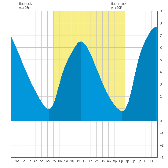 Burlington tide chart for Thursday, October 2, 2025