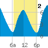 Burlington tide chart for Thursday, October 2, 2025