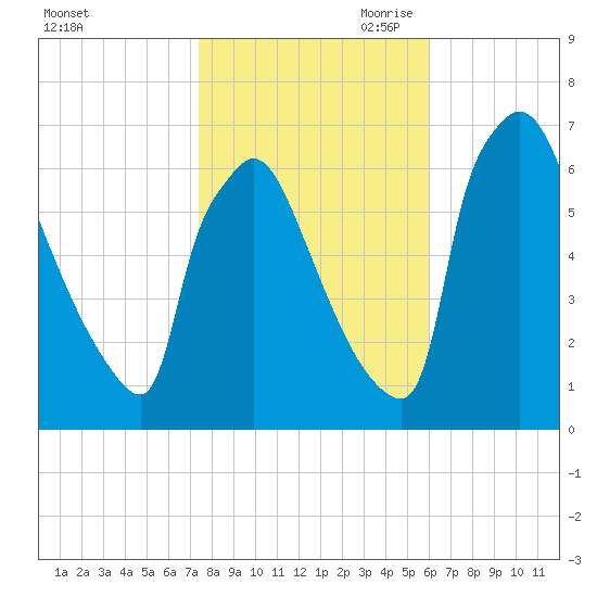 Burlington tide chart for Thursday, October 30, 2025