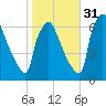 Burlington tide chart for Friday, October 31, 2025