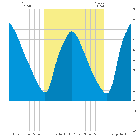Burlington tide chart for Friday, October 3, 2025