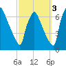 Burlington tide chart for Friday, October 3, 2025