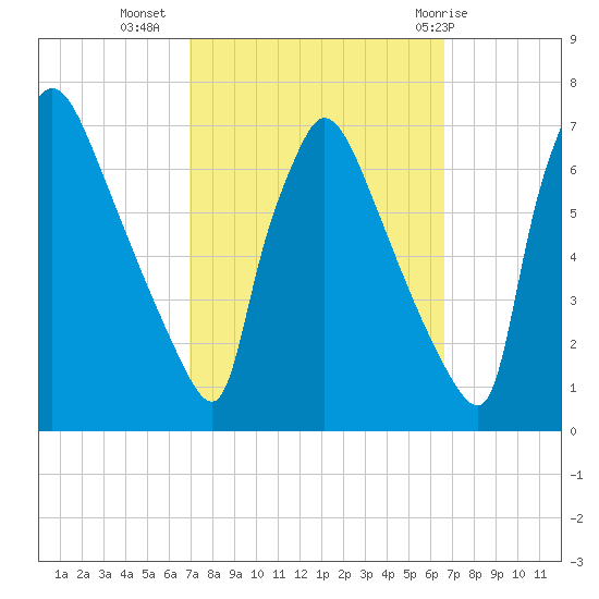 Burlington tide chart for Saturday, October 4, 2025