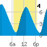 Burlington tide chart for Saturday, October 4, 2025