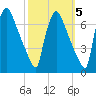 Burlington tide chart for Sunday, October 5, 2025